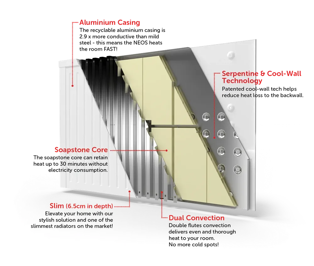 Cutaway of the NEOS electric radiator showing the aluminium casing, soapstone core and Cool-Wall back panel